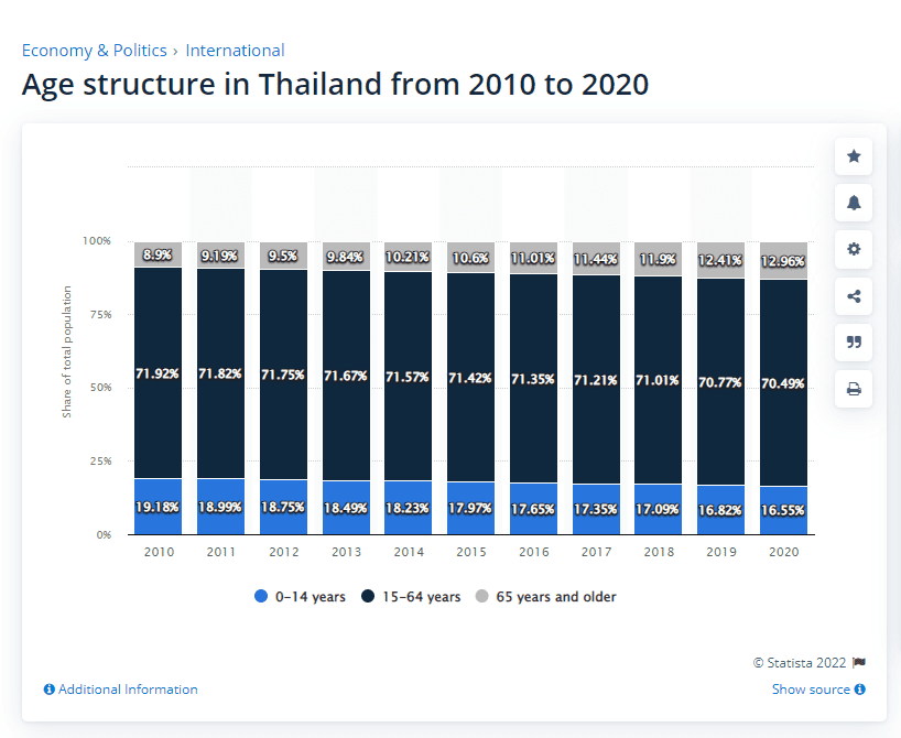 Demographics in Thailand statistics & facts EFL Learning Centre School