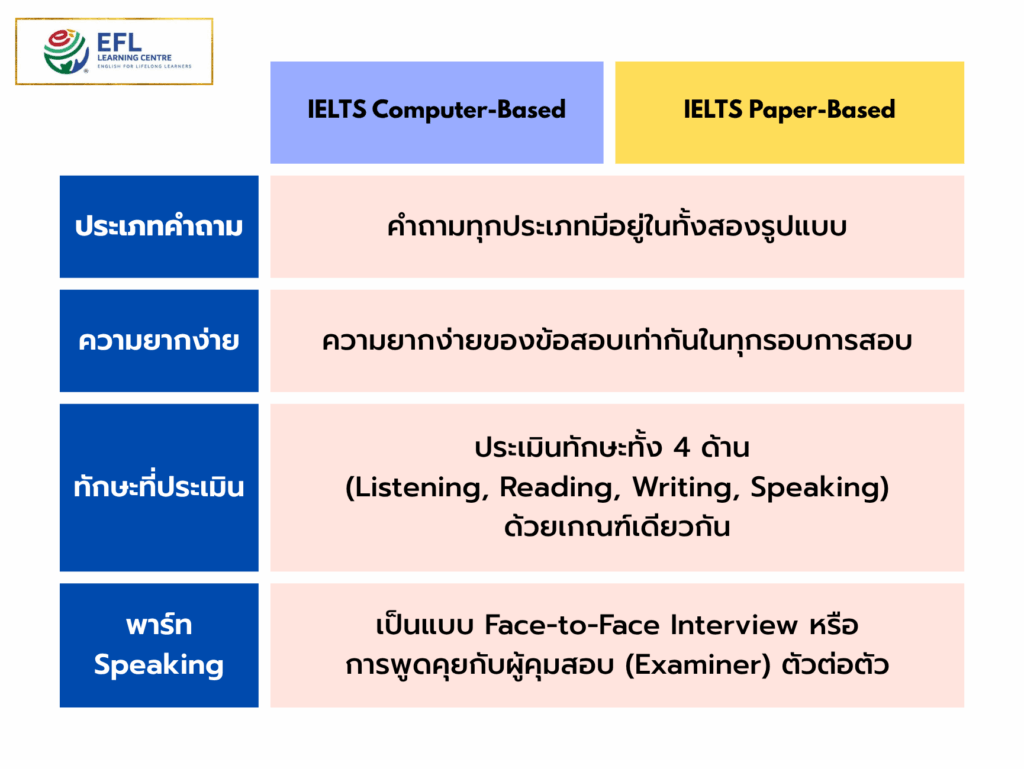 IELTS on Computer และ IELTS on Paper
