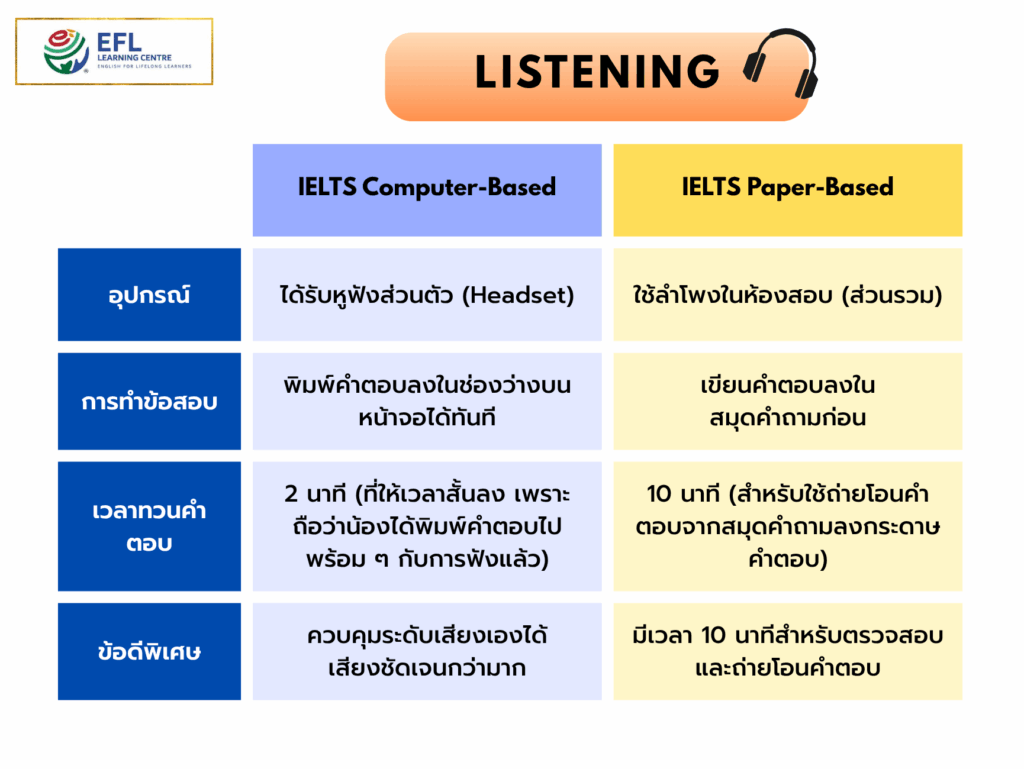 IELTS Listening