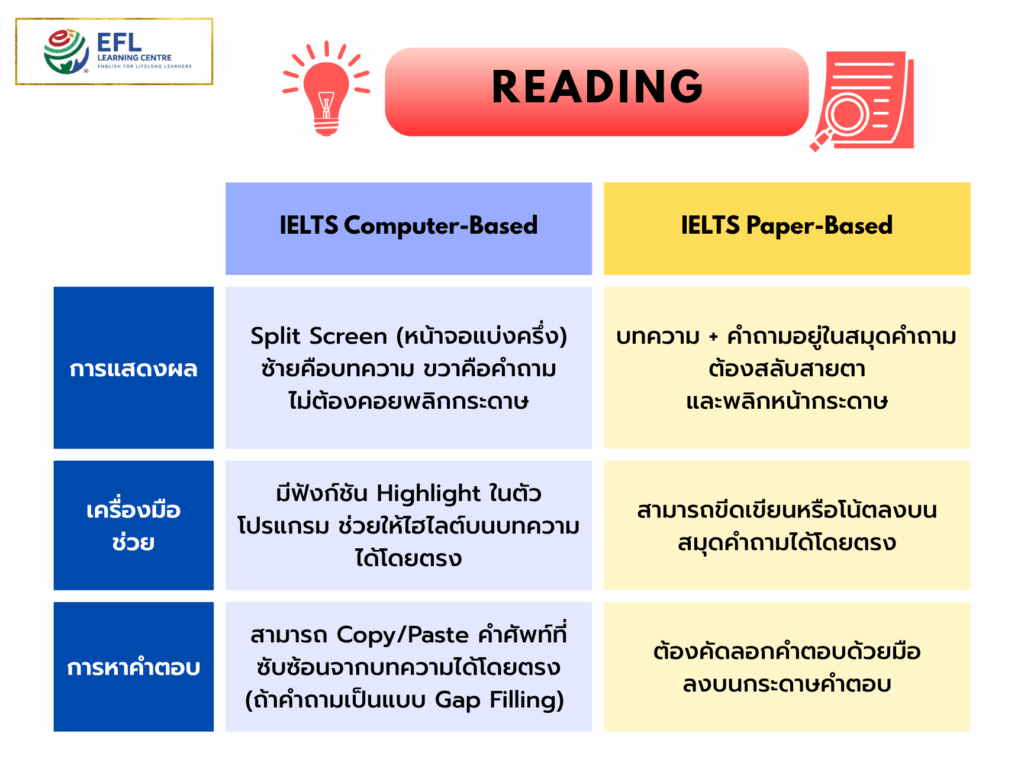 IELTS Reading