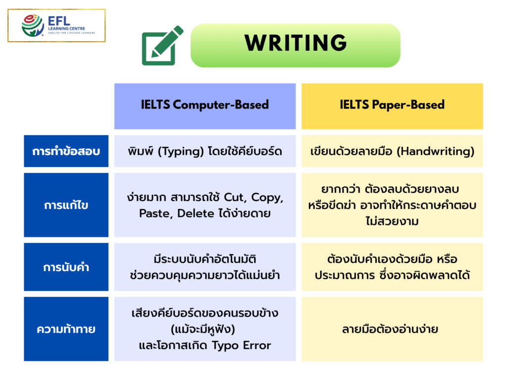 IELTS Writing