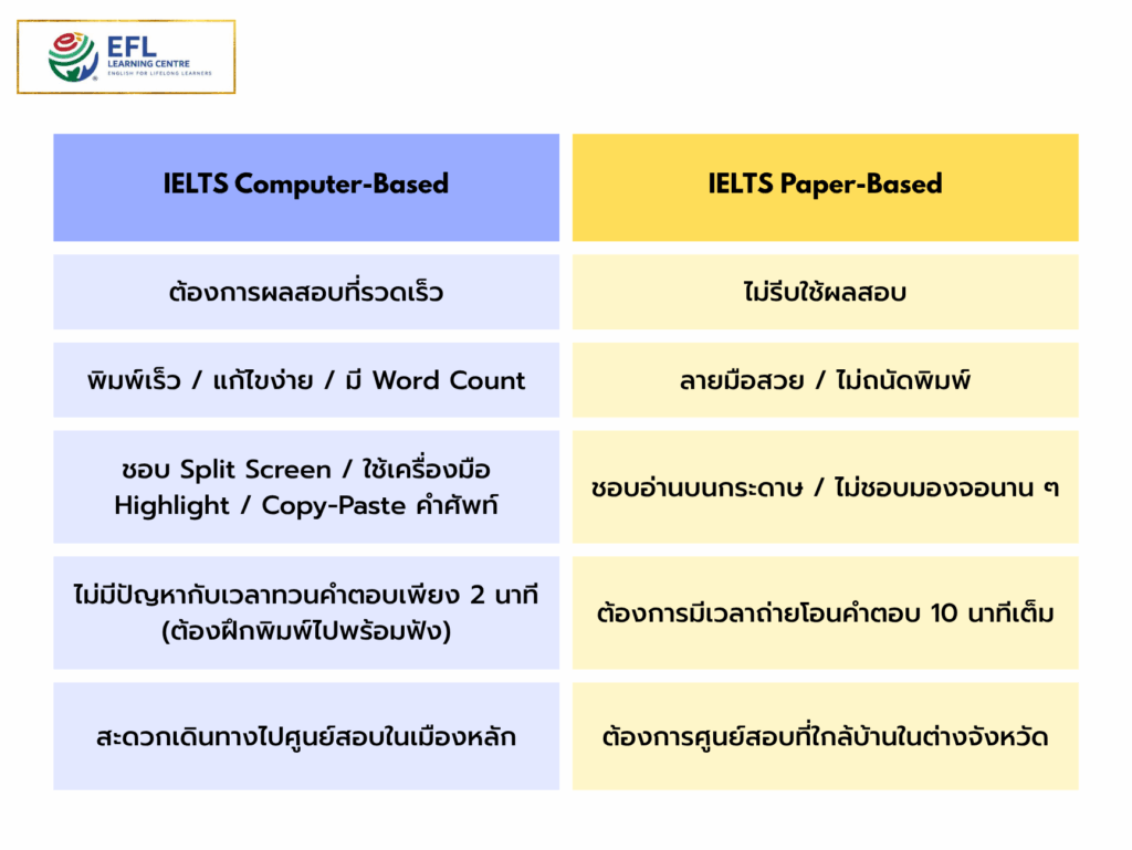IELTS Computer-Based vs IELTS Paper-Based